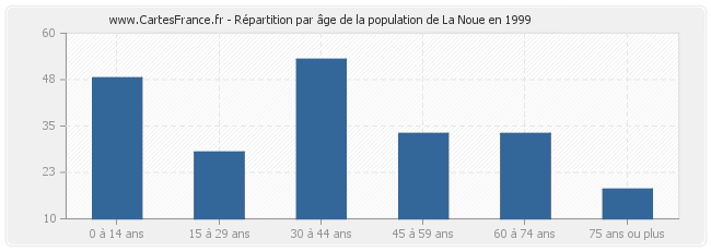 Répartition par âge de la population de La Noue en 1999
